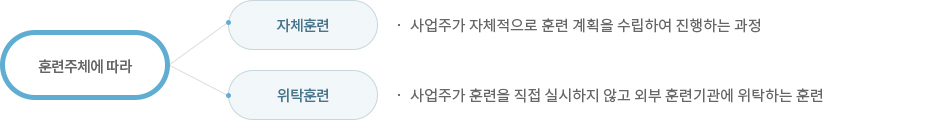 훈련주체에 따라 : 1. 자체훈련 / 사업주가 자체적으로 훈련 계획을 수립하여 진행하는 과정, 2. 위탁훈련 / 사업주가 훈련을 직접 실시하지 않고 외부 훈련기관에 위탁하는 훈련