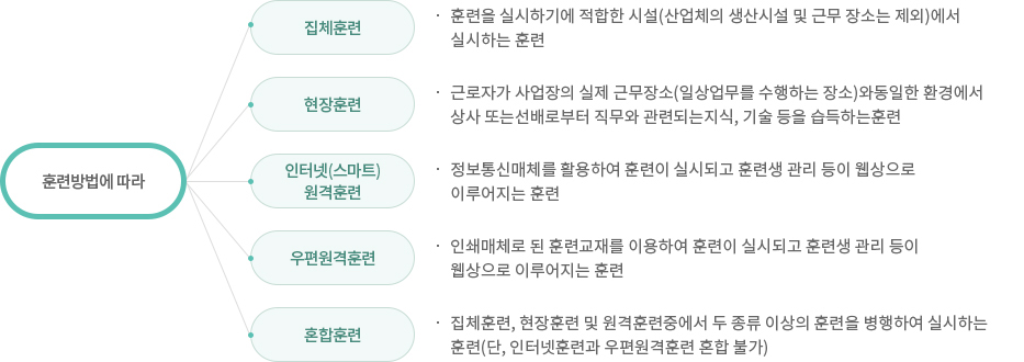 훈련 방법에 따라 : 1. 집체훈련 / 훈련을 실시하기에 적합한 시설(산업체의 생산시설 및 근무장소는 제외) 에서 실시하는 훈련 , 2. 현장훈련 / 근로자가 사업장의 실제 근무장소(일상업무를 수행하는 장소)와 동일한 환경에서 상사 또는 선배로 부터 직무와 관련되는 지식, 기술등을 습득하는 훈련 , 3. 인터넷(스마트)원격훈련 / 정보 통신매체를 활용하여 훈련이 실시되고 훈련생관리등이 웹상으로 이루어지는 훈련, 4. 우편원격훈련 / 인쇄매체로 된 훈련교재를 이용하여 훈련이 실시되고 훈련생 관리등이 웹상으로 이루어지는 훈련, 5. 혼합훈련 / 집체훈련, 현장훈련 및 원격훈련 중에서 두 종류 이상의 훈련을 병행하여 실시하는 훈련 (단, 인터넷 훈련과 우편원격훈련 혼합 불가)