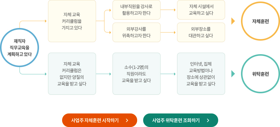 사업주 훈련 참여하기 : 1. 자체교육 커리큘럼을 가지고있다 2. 내부직원을 강사로 활용하고자 한다. 3. 외부강사를 위촉하고자한다. 4. 자체시설에서 교육하고싶다. 5 외부장소를 대관하고싶다 1,2,3,4,5 에 해당하는 경우 자체훈련, 6. 자체교육 커리큘럼은 없지만 양질의 교육을 받고싶다 7. 소수(1-2)명의 직원이라도 교육을 받고싶다, 8. 인터넷,집체교육방법이나 장소에 상관없이 교육을 받고싶다 6,7,8에 해당하는 경우 위탁훈련