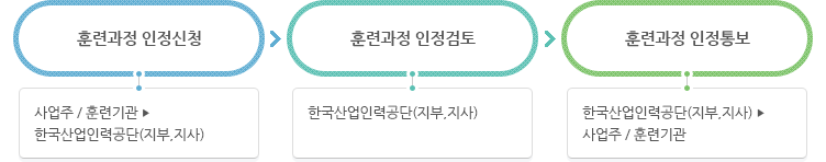 1 훈련과정 인정신청(사업주, 훈련기관이 한국산업인력공단 지부 지사에 신청). 2 훈련과정 인정검토(한국산업인력공단 지부 지사에서 검토). 3 훈련과정 인정통보(한국산업인력공단 지부 지사에서 사업주, 훈련기관에게 통보)