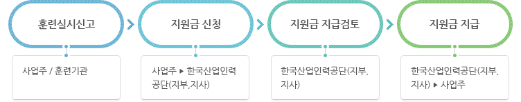 1 훈련실시신고(사업주, 훈련기관이 신고). 2 지원금 신청(사업주가 한국산업인력공단 지부, 지사에 신청). 3 지원금 지급검토(한국산업인력공단 지부, 지사에서 검토). 4 지원금 지급(한국산업인력공단 지부, 지사에서 사업주에게 지급)